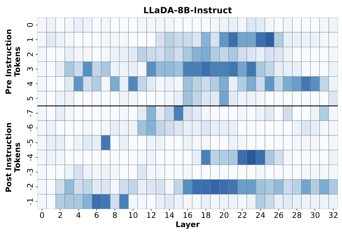 Activation Steering for Masked Diffusion Language Models
